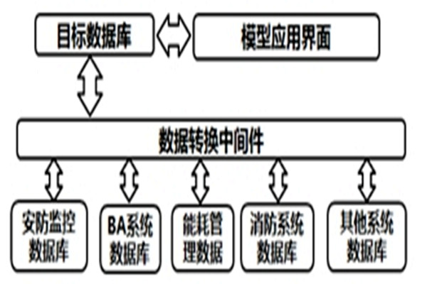 智能樓宇自控系統(tǒng)的數(shù)據(jù)轉(zhuǎn)換和界面開發(fā)！