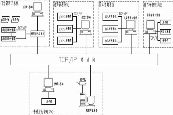 什么是智能樓宇控制系統(tǒng)的一卡通？