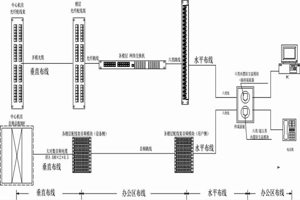 怎么操作綜合布線？某大樓樓宇自控系統(tǒng)清晰展現(xiàn)！