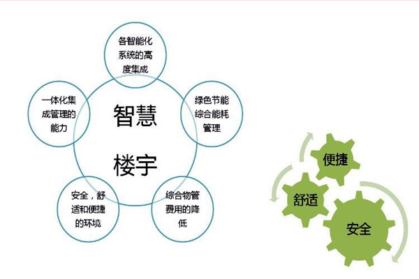 智能樓宇自控系統(tǒng)檢測公司的選擇！