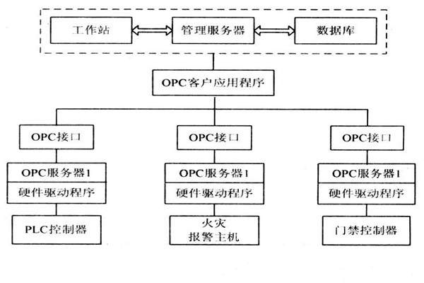 OPC如何能夠作用于樓宇自控系統(tǒng)？