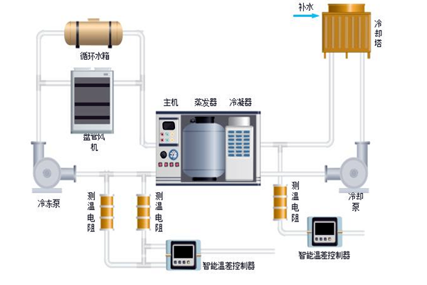 樓宇自控中排風(fēng)機(jī)、新風(fēng)、空調(diào)系統(tǒng)的節(jié)能控制！