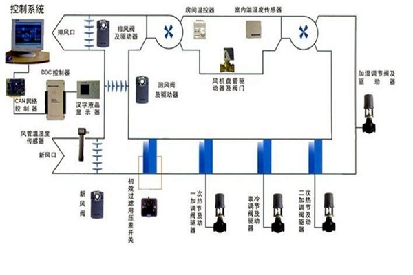 智能樓宇自控系統(tǒng)智能化設(shè)備的安裝要點！