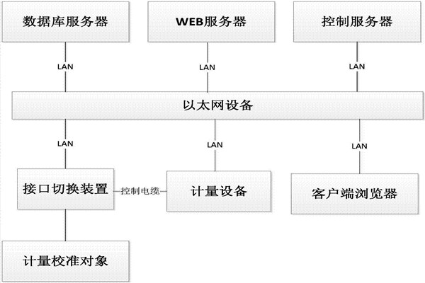 樓宇控制系統(tǒng)的B/S軟件框架！