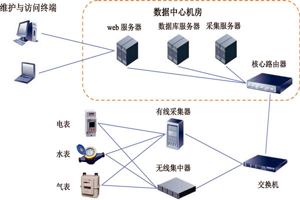 樓宇智能化能耗監(jiān)測系統(tǒng)的建設方案！