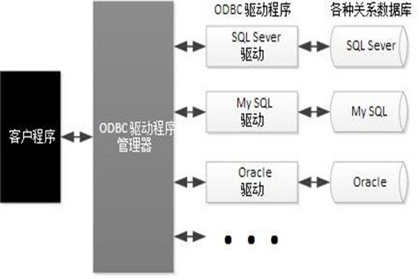 ODBC技術(shù)實(shí)現(xiàn)了樓宇自動(dòng)化系統(tǒng)的集成！