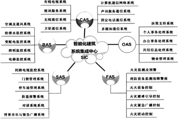樓宇智能化系統(tǒng)的建設(shè)有哪些目的？