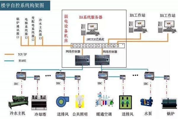 樓宇自控系統(tǒng)的工程范圍有哪些？
