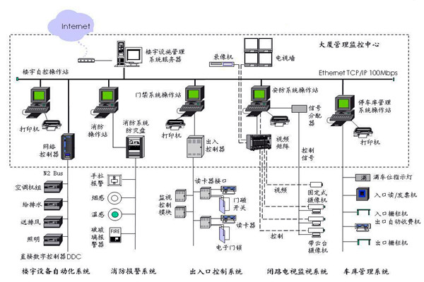 樓宇自控應(yīng)該滿足人們對智能樓宇的哪些需求？