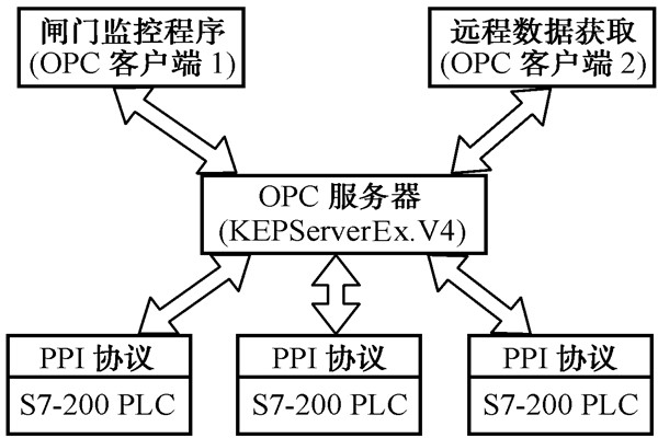 智能樓宇自控系統(tǒng)的數(shù)據(jù)集成！