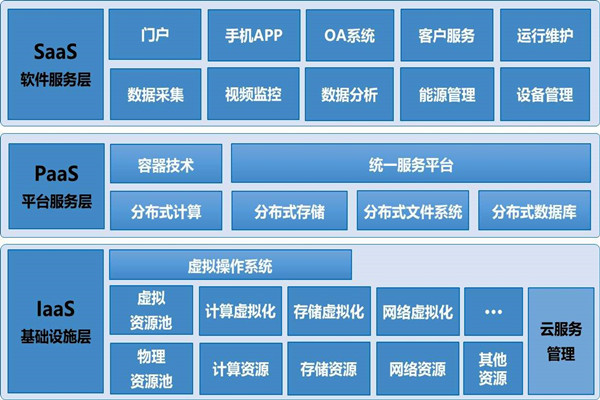 基于云平臺(tái)的樓宇自控系統(tǒng)構(gòu)架！