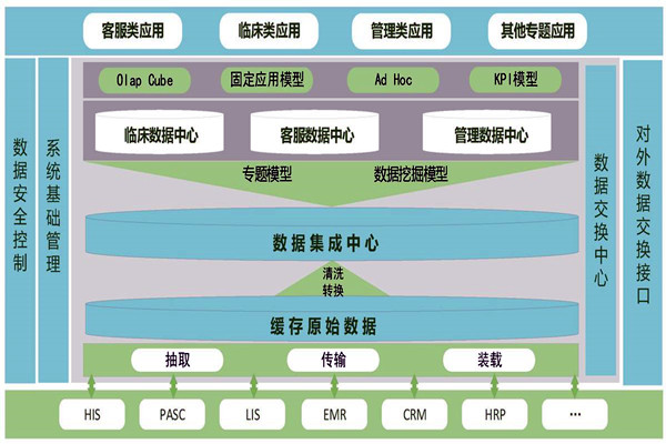 醫(yī)療機(jī)構(gòu)樓宇智能化需要建設(shè)數(shù)據(jù)中心！