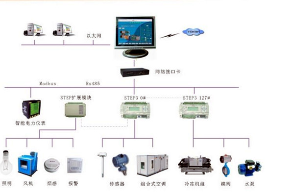 智能樓宇控制系統(tǒng)的調試、試運行及驗收！(圖2)