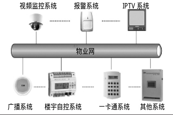 智能樓宇自控系統(tǒng)如何選擇系統(tǒng)總線？