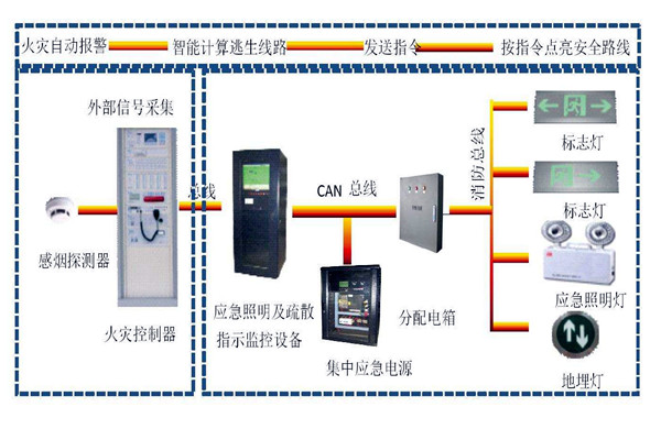 樓宇自動化系統(tǒng)智能疏散之能！