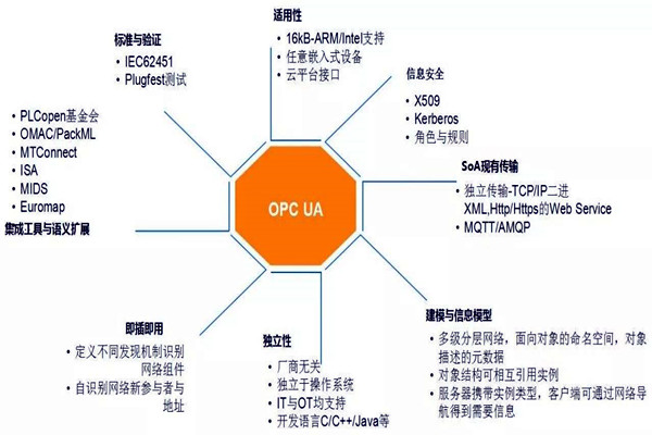 樓宇自動(dòng)化系統(tǒng)模型的技術(shù)特點(diǎn)！