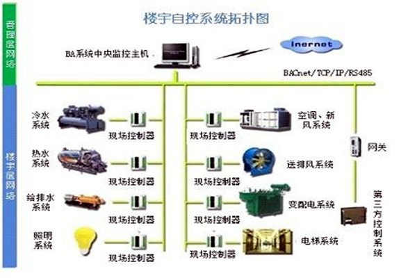 樓宇自控系統(tǒng)需要滿足哪些運行條件？