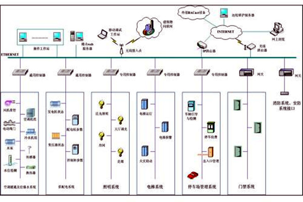 樓宇自控系統(tǒng)市場(chǎng)亂不亂，八個(gè)問題說了算！