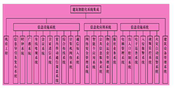 樓宇智能化系統(tǒng)主要由什么組成？