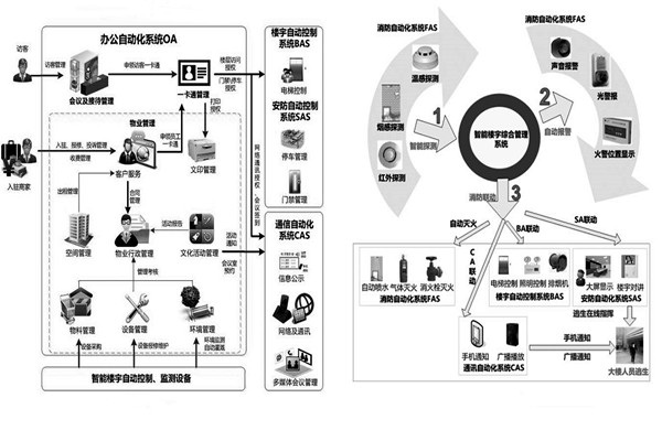 用戶需求分析階段樓宇自動化系統(tǒng)的工程監(jiān)理！