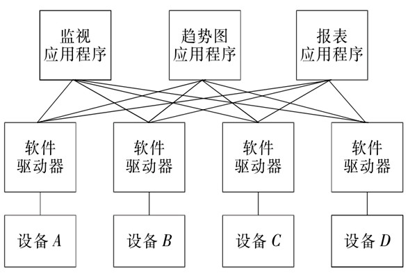 樓宇自控系統(tǒng)OPC的設(shè)備互聯(lián)原理！