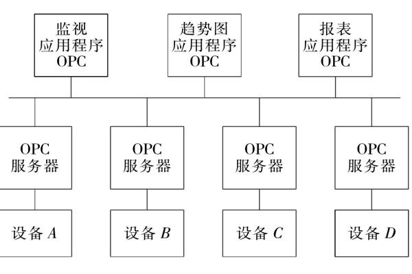 樓宇自控系統(tǒng)OPC的設(shè)備互聯(lián)原理！