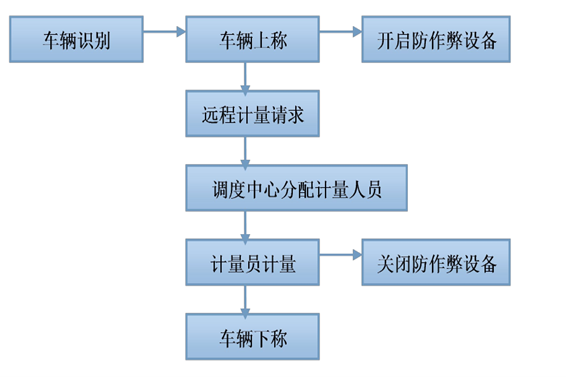 遠(yuǎn)程計(jì)量系統(tǒng)解決方案！(圖1)