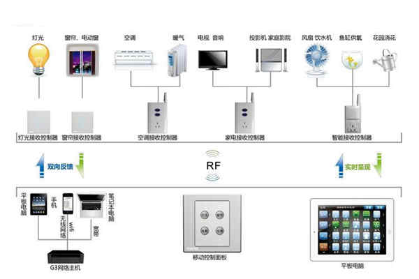 樓宇自動化系統(tǒng)控制器的優(yōu)化設(shè)計！