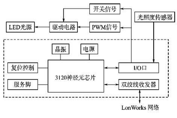 LonWorks網(wǎng)絡(luò)結(jié)構(gòu)在樓宇智能化系統(tǒng)的優(yōu)勢解讀！