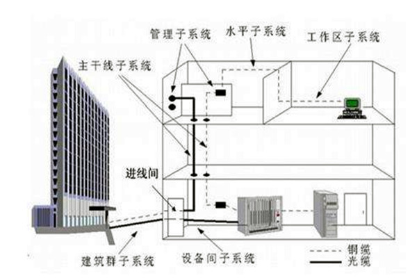 樓宇自控系統(tǒng)在弱電工程用電中的作用！