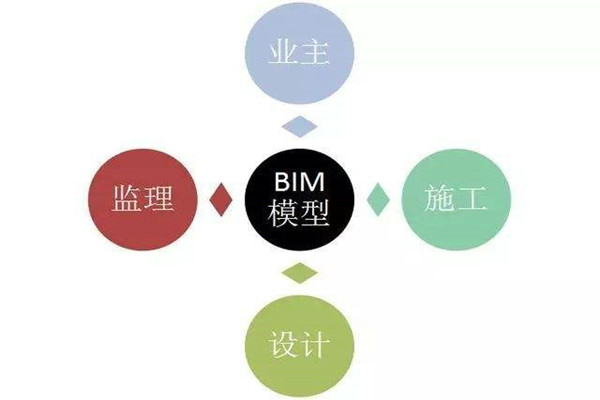 樓宇自控系統(tǒng)BIM技術(shù)的研發(fā)思路！