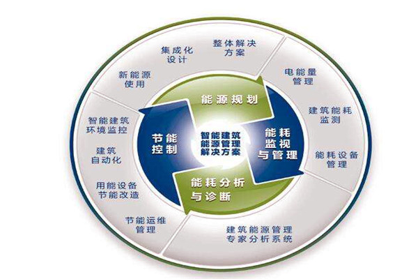 樓宇自控系統(tǒng)運(yùn)行能耗設(shè)計(jì)與實(shí)測(cè)的差別！