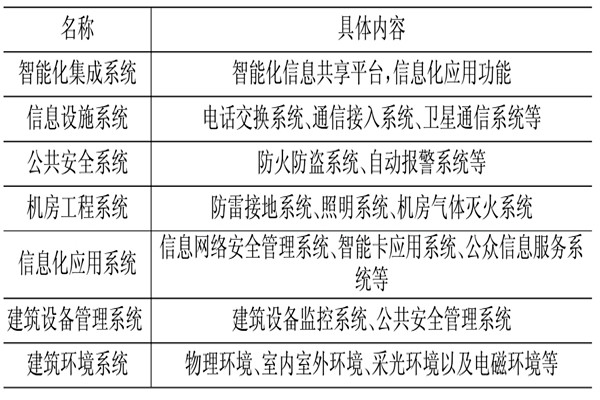 樓宇控制系統(tǒng)相關應用技術介紹！(圖1)