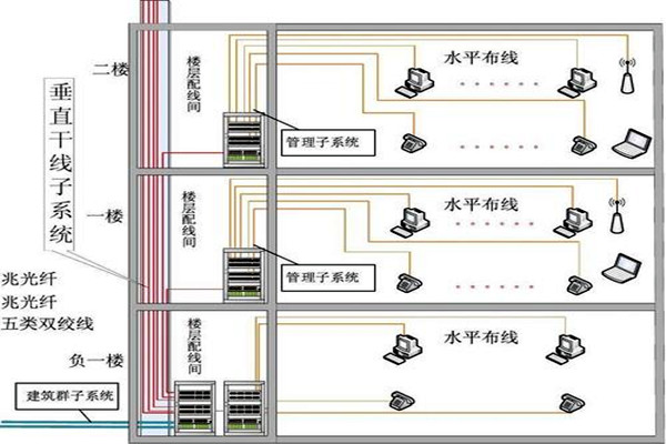 樓宇自動化綜合布線的部署流程！(圖2)