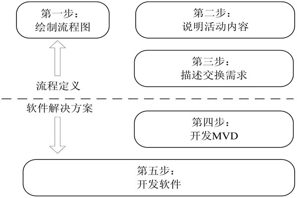 樓宇自控IDM方法的開發(fā)步驟！(圖1)