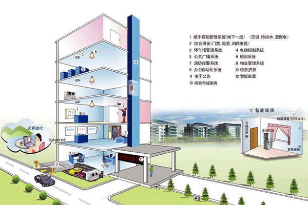 我國樓宇自控系統(tǒng)發(fā)展不均衡！(圖1)