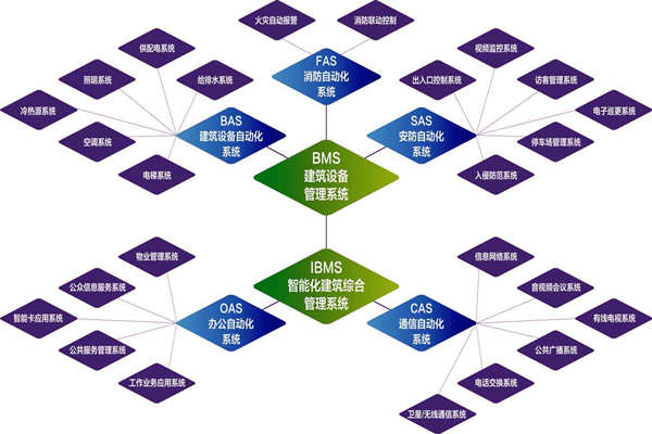 樓宇自控系統(tǒng)的實施目標(biāo)是什么？(圖1)
