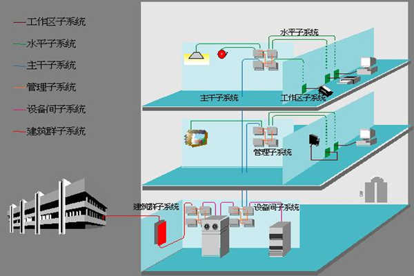 醫(yī)院樓宇自動化如何部署綜合布線系統(tǒng)？(圖1)