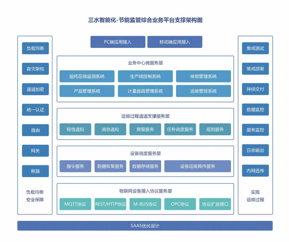 重點用能單位能耗在線監(jiān)測系統(tǒng)解決方案！(圖2)
