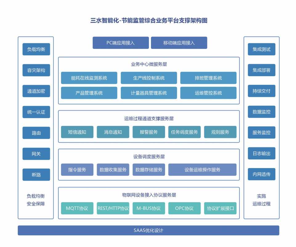 能源管控中心系統(tǒng)解決方案！(圖2)