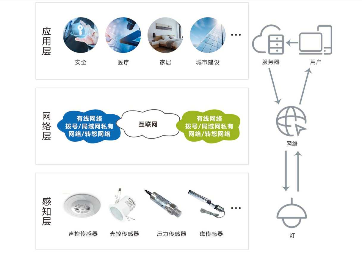 智能照明系統(tǒng)解決方案！(圖1)